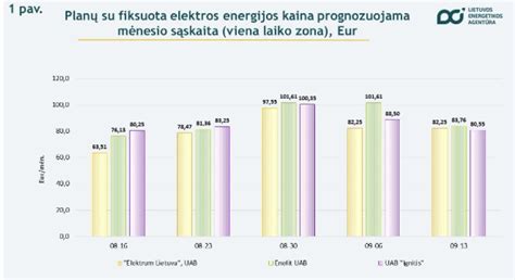 Grafikas: Įkrovimo kainų palyginimas