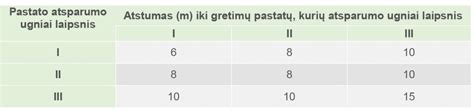 Lentelė: Leistini atstumai tarp pastatų pagal ugniaatsparumo laipsnį