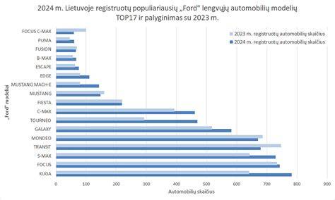 diagrama su populiariausiomis automobilių markėmis Lietuvoje