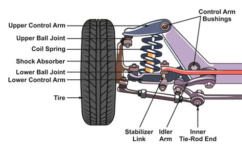 A detailed diagram of a car's suspension system, showing shock absorbers, springs, and control arms.