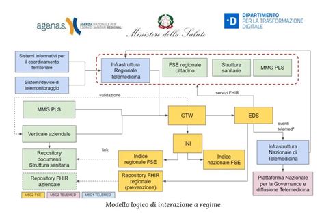 automobilio diferencialo schema su EDS sistema