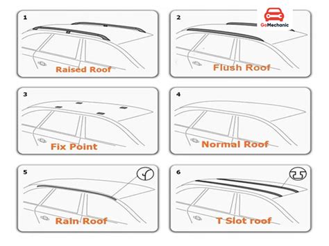 Infographic illustrating the different types of roof bars for cars: those for integrated rails, raised rails, and fixed points