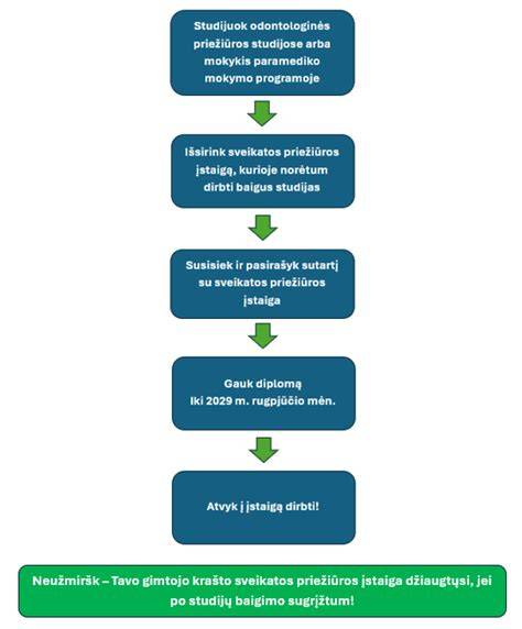 Detalių plovimo ir apsaugos procesas - vaizdinė schema