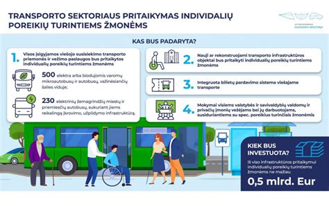 Schema, iliustruojanti ES lėšų paskirstymą transporto pritaikymui neįgaliesiems