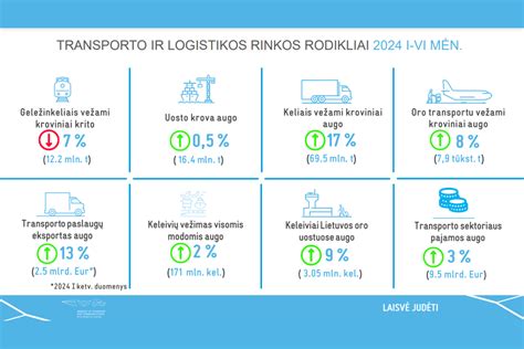 Infografika: oro krovinių apimtys ir kainų tendencijos