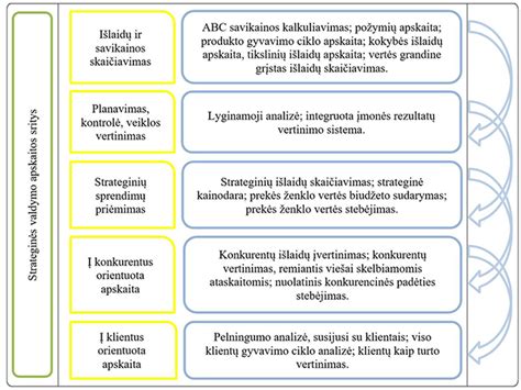 Schema, iliustruojanti skirtingas slapukų kategorijas ir jų funkcijas