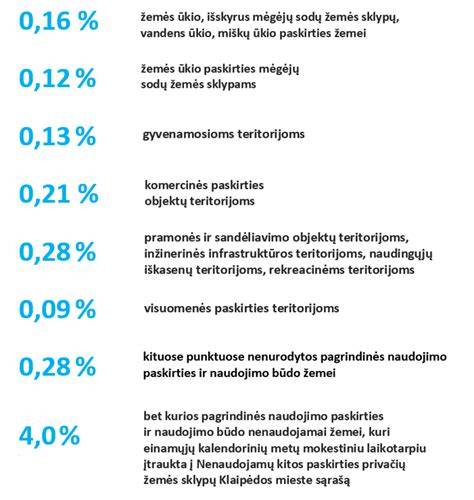 Grafikas: PVM ir pelno mokesčio tarifai nuomos atveju
