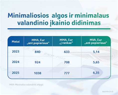 Infografika: MMA augimas ir koeficiento įtaka vairuotojų atlyginimams