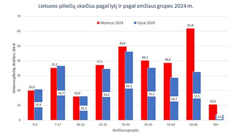 diagrama, lyginanti vairuotojų elgseną teikiant pagalbą kelyje Lietuvoje, Latvijoje ir Estijoje pagal amžiaus grupes