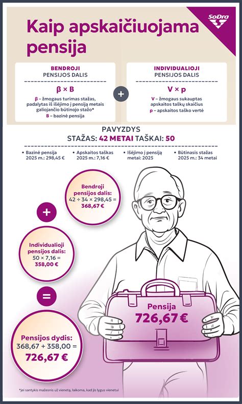 Infografika: Pensijos dydžio apskaičiavimo formulė