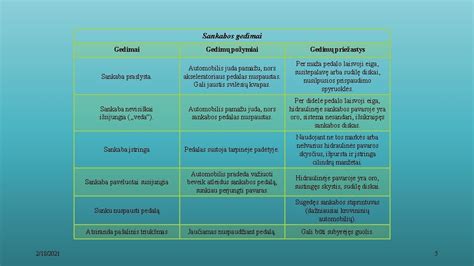 Infografika: sankabos gedimų požymiai