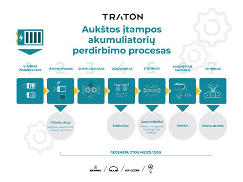 Schema: Automobilio dalių perdirbimo procesas ir pavojingų medžiagų tvarkymas