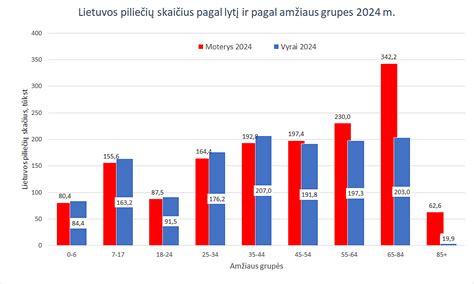 diagrama: Lietuvos eksploatuojamų automobilių amžiaus pasiskirstymas ir vidutinis gedimų skaičius