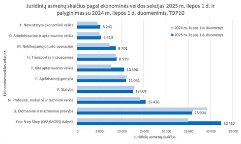 diagrama: juridinių asmenų registruotų naujų automobilių skaičius pagal veiklą