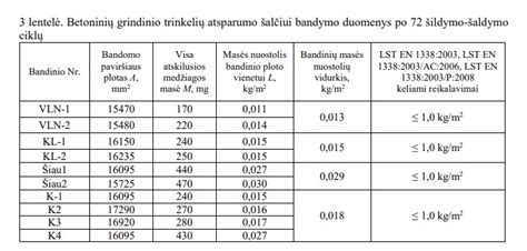 Lentelė: Dyzelino rūšys ir jų atsparumas šalčiui