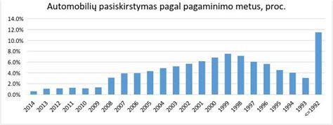 Automobilių patikimumo statistika diagrama