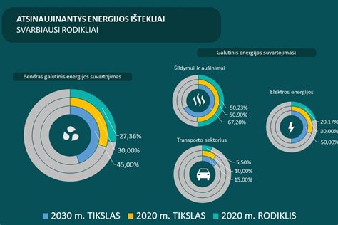 Statistikos grafikas rodantis atsinaujinančių energijos išteklių dalies augimą transporto sektoriuje Lietuvoje