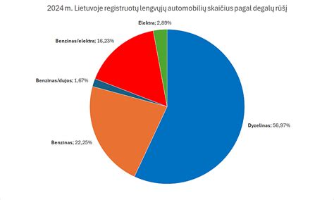 Diagrama, iliustruojanti bendrą Lietuvos lengvųjų automobilių parko pasiskirstymą pagal degalų tipą