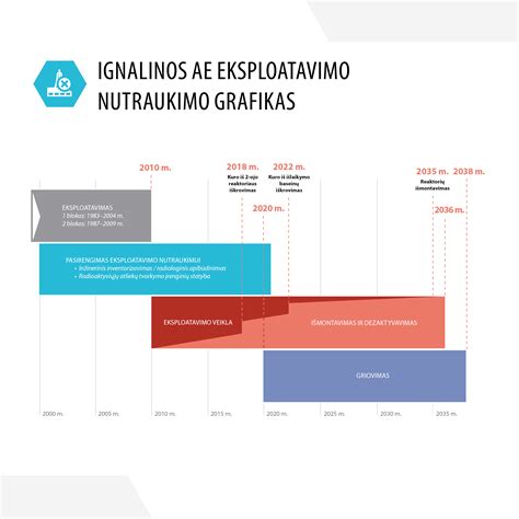 schema: Ignalinos AE eksploatavimo nutraukimo etapai ir monitoringo zonos