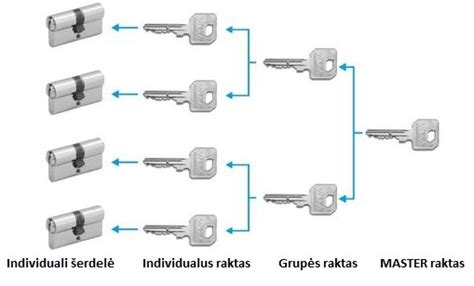 CAS sistemos schema su rakto ir užvedimo spynos komponentais
