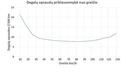 Grafikas: Laivų degalų sąnaudos priklausomai nuo greičio