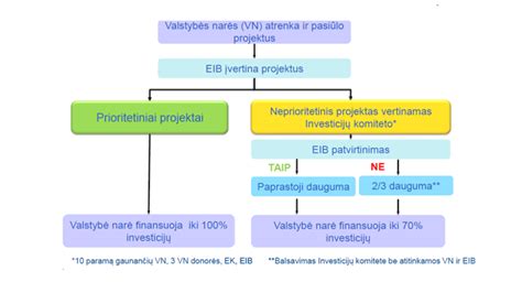 schema: pagrindiniai žingsniai atidarant autoservisą: patalpų parinkimas, leidimai, GPAIS registracija, kvalifikuoti darbuotojai