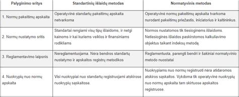 Lentelė: Administracinių išlaidų apžvalga