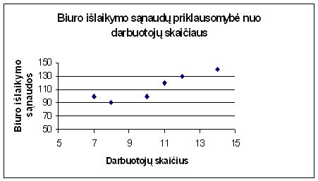 diagrama, iliustruojanti kuro sąnaudų priklausomybę nuo įvairių veiksnių