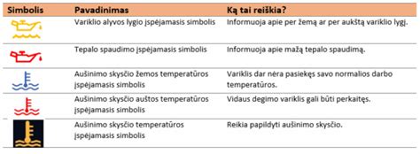 Schema, iliustruojanti prietaisų skydelio įspėjamųjų lempučių spalvų reikšmes: žalia/mėlyna - informacija, geltona/oranžinė - įspėjimas, raudona - pavojus.