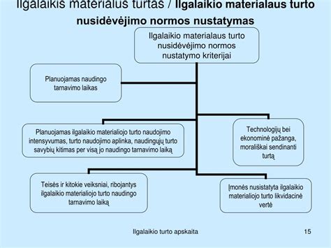 Infografika: Ilgalaikio turto priskyrimo kriterijai ir minimalios vertės nustatymas