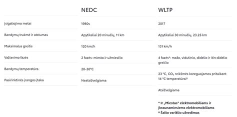 Infografika: WLTP ir NEDC, energijos sąnaudos