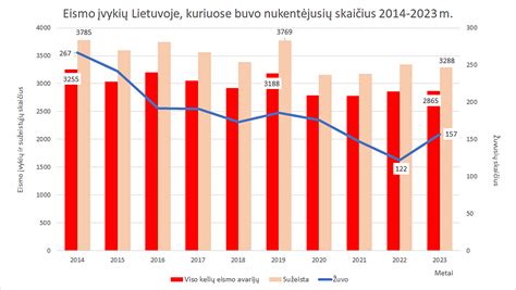Lietuvos ir Latvijos eismo įvykių statistika