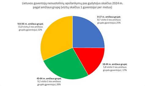 Lietuvos vairuotojų amžiaus grupių pasiskirstymas ir medicininių patikrų dažnumas, diagrama