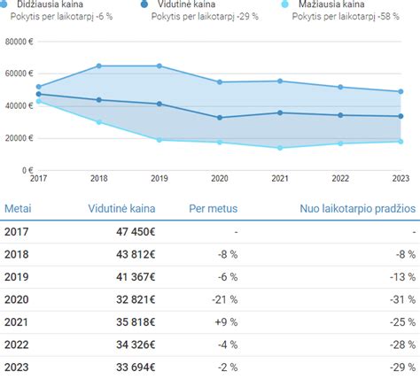 Diagrama: Automobilių nuomos kainų svyravimai Maskvoje pagal mėnesius