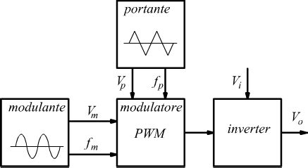 PWM signalo schema, iliustruojanti impulso pločio keitimą įtampos reguliavimui