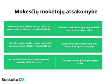 Infografika: pajamų natūra apskaičiavimo pavyzdys su fiksuotu procentu