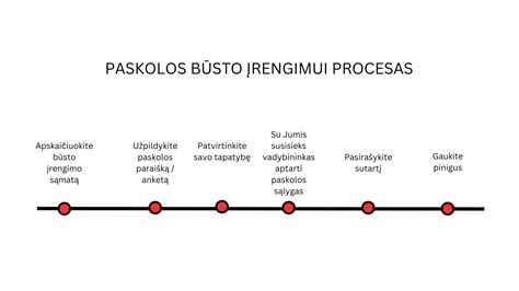 Diagrama, lyginanti skirtingų užstato paskolų tipus