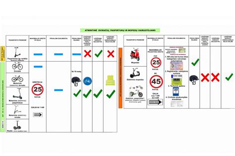 Infografika, iliustruojanti dviračių, elektrinių dviračių ir mopedų klasifikaciją pagal greitį ir galią