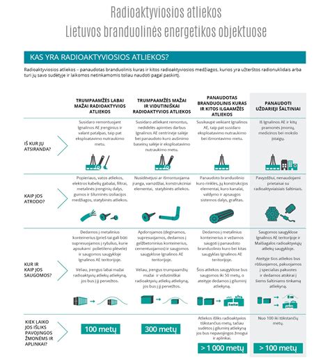 Infografika, rodanti pavojingųjų atliekų susidarymo ir tvarkymo statistiką Lietuvoje