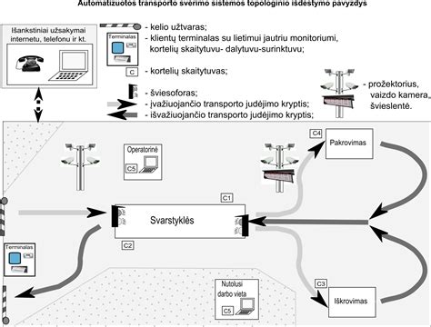 schematinis pavaizdavimas, kaip veikia automatizuota svėrimo sistema nuo įvažiavimo iki važtaraščio spausdinimo