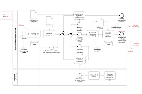 Schema, iliustruojanti papildomų vairuotojų mokymų procesą ir jo svarbą pradedantiesiems vairuotojams