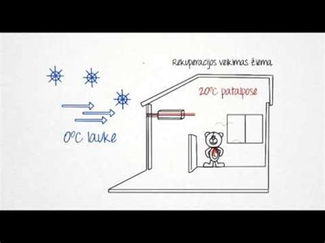 scheminė rekuperacinės sistemos veikimo iliustracija