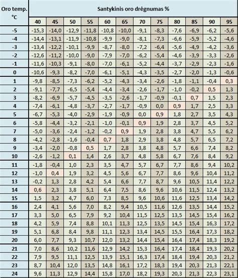 lentelė, vaizduojanti santykinį oro drėgnumą esant skirtingoms temperatūroms