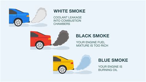 infographic comparing different exhaust smoke colors and their potential causes