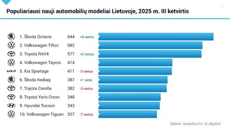Populiariausi automobilių modeliai Danijoje 2025 m.