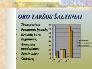 Diagrama, rodanti oro taršos įtaką įvairioms žmogaus organizmo sistemoms