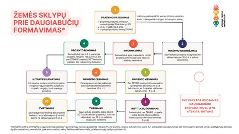 schema_zemes_sklypo_dalinimo_procedura