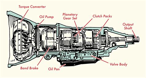 Diagram of an automatic transmission