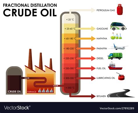 Scheme of crude oil distillation process with different fractions