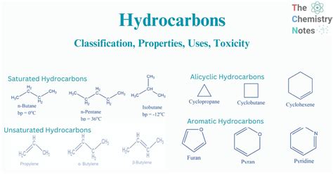 Infographic of different hydrocarbon classes and their molecular structures